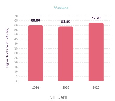 NIT Delhi placements Highest Package graph