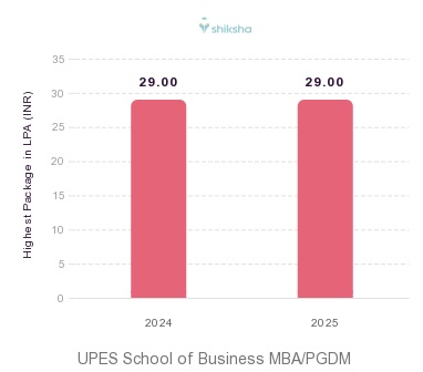 UPES School of Business placements Highest Package graph