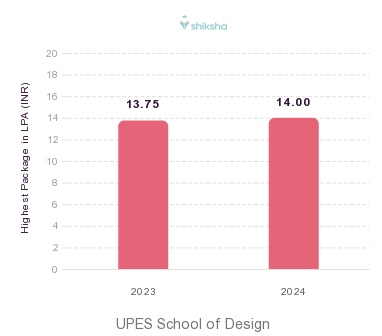 UPES School of Design placements Highest Package graph 