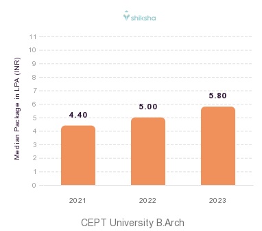 CEPT University placements Median Package graph 