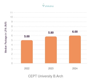 CEPT University placements Median Package graph