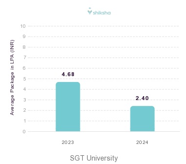 SGT University placements Average Package graph