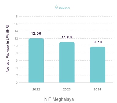 NIT Meghalaya placements Average Package graph