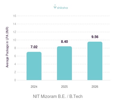 NIT Mizoram placements Average Package graph
