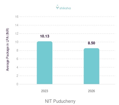 NIT Puducherry placements Average Package graph 