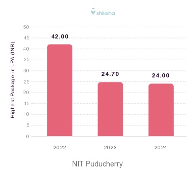 NIT Puducherry placements Highest Package graph