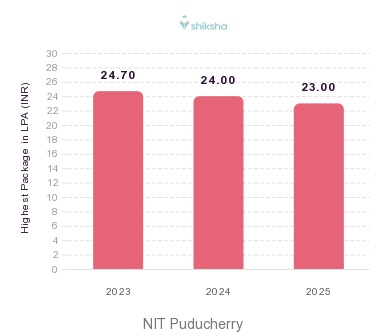 NIT Puducherry placements Highest Package graph 