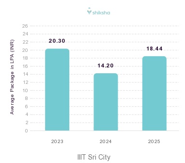 IIIT Sri City placements Average Package graph