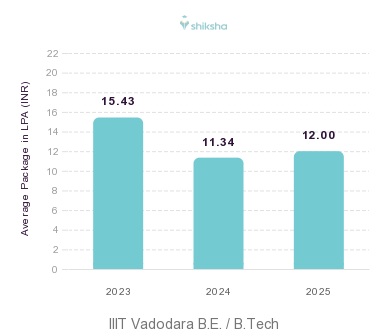 IIIT Vadodara placements Average Package graph 
