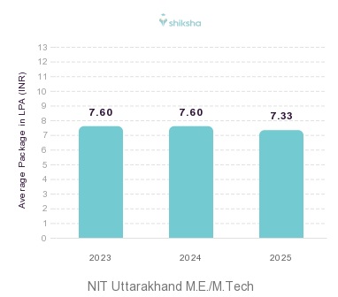 NIT Uttarakhand placements Average Package graph 