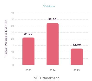 NIT Uttarakhand placements Highest Package graph