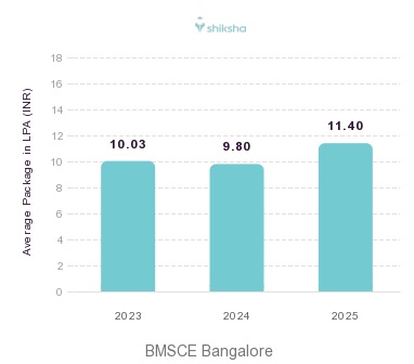 BMS College of Engineering placements Average Package graph 