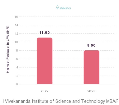 Swami Vivekananda Institute of Science and Technology placements Highest Package graph