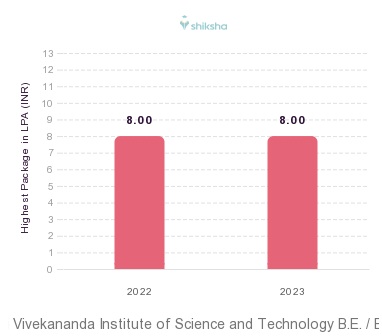 Swami Vivekananda Institute of Science and Technology placements Highest Package graph 