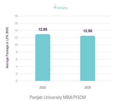 Panjab University placements Average Package graph