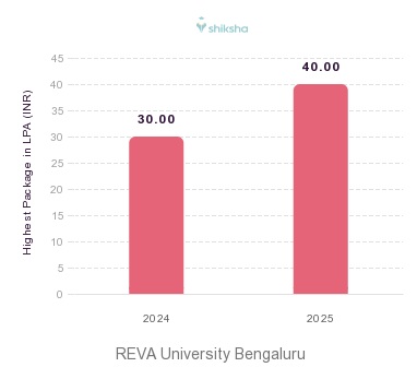 REVA University Bengaluru placements Highest Package graph 