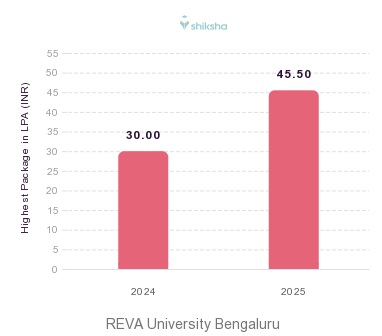 REVA University Bengaluru placements Highest Package graph 
