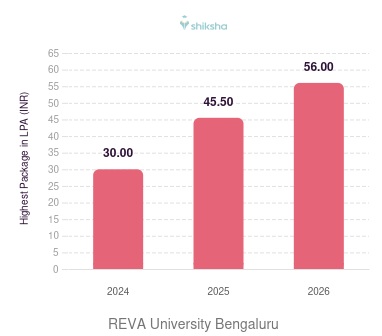 REVA University Bengaluru placements Highest Package graph 