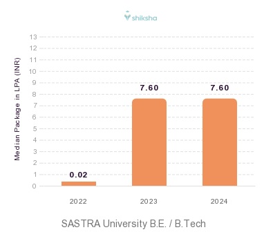SASTRA University placements Median Package graph 