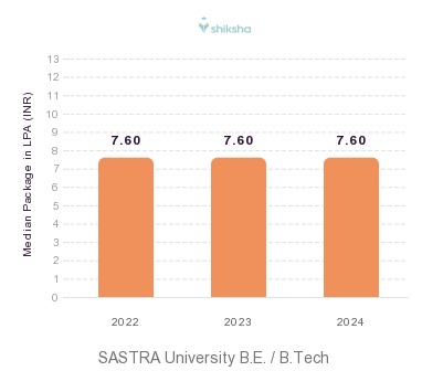 SASTRA University placements Median Package graph