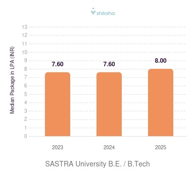SASTRA University placements Median Package graph