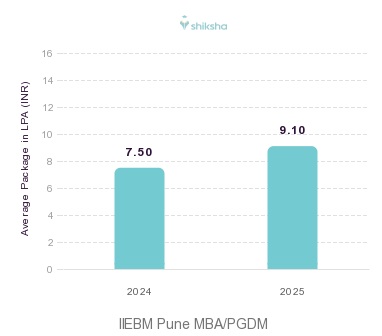 IIEBM Pune placements Average Package graph 