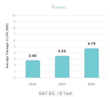 Sri Aurobindo Institute of Technology placements Average Package graph 