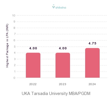 UKA Tarsadia University placements Highest Package graph 