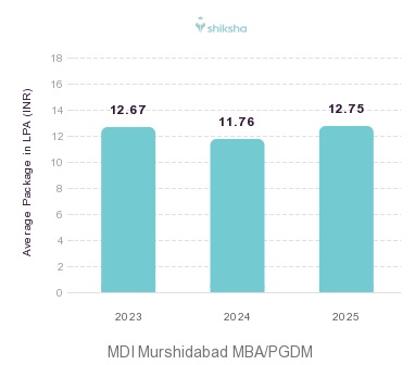 MDI Murshidabad placements Average Package graph 