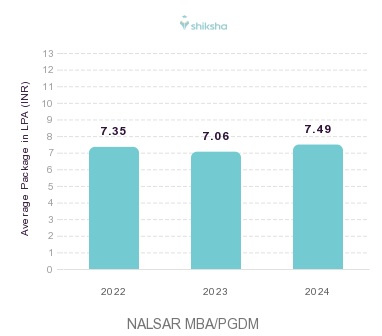 NALSAR placements Average Package graph