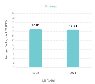 IMI Delhi placements Average Package graph