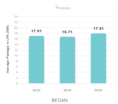 IMI Delhi placements Average Package graph