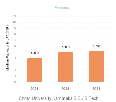 Christ University Bangalore India placements Median Package graph