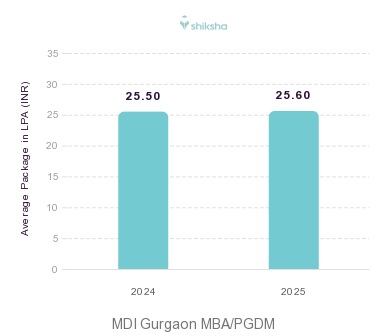 MDI Gurgaon placements Average Package graph 