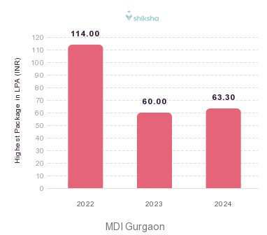 MDI Gurgaon placements Highest Package graph 