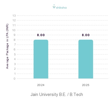 Jain University placements Average Package graph 