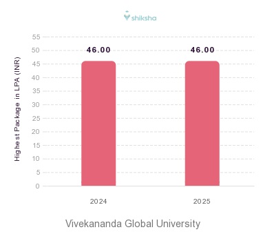 Vivekananda Global University placements Highest Package graph