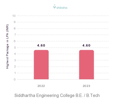 Siddhartha Institute of Engineering and Technology placements Highest Package graph