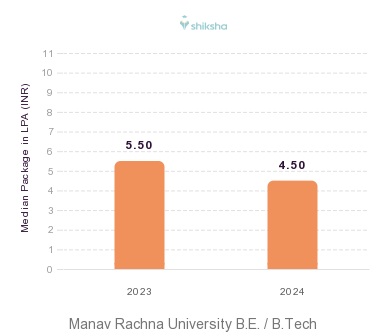 Manav Rachna University placements Median Package graph
