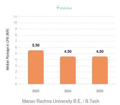 Manav Rachna University placements Median Package graph