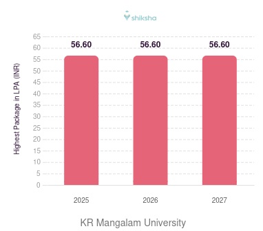 KR Mangalam University placements Highest Package graph