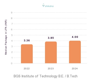 BGS Institute of Technology placements Median Package graph