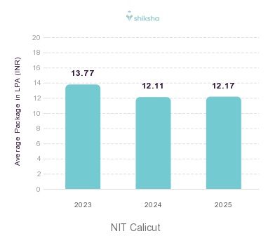 NIT Calicut placements Average Package graph