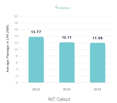 NIT Calicut placements Average Package graph
