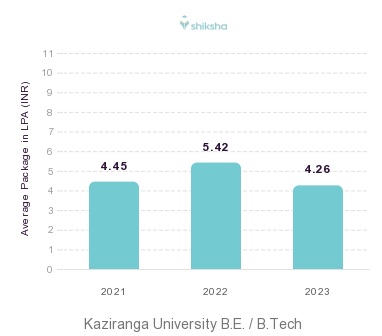 Kaziranga University placements Average Package graph 