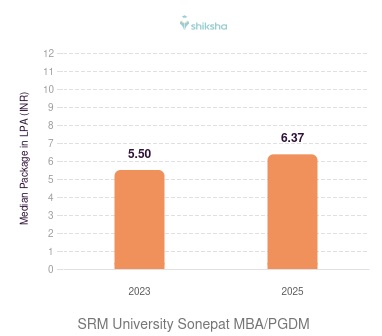 SRM University Sonepat placements Median Package graph