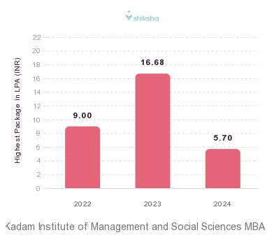 Abhijit Kadam Institute of Management and Social Sciences placements Highest Package graph 