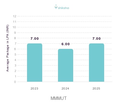 MMMUT Gorakhpur placements Average Package graph 