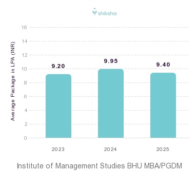 Institute of Management Studies BHU placements Average Package graph 