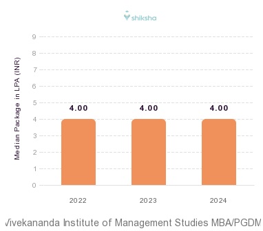 Vivekananda Institute of Management Studies placements Median Package graph 